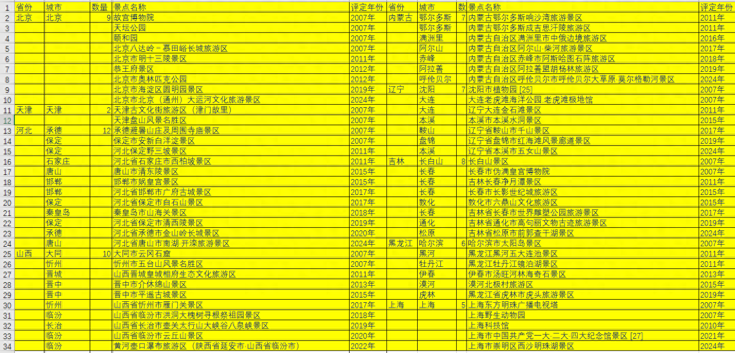 花了2天时间，整理出了全国的340家5A景点大家记得收藏啊！